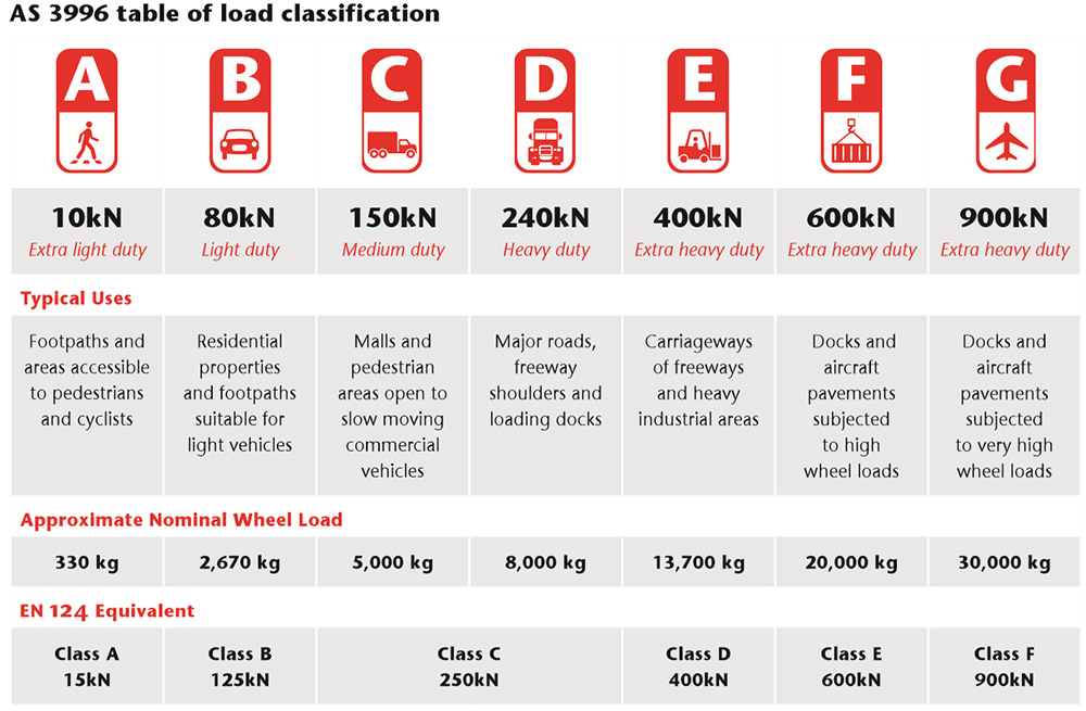 AS 3996 table of load classification
